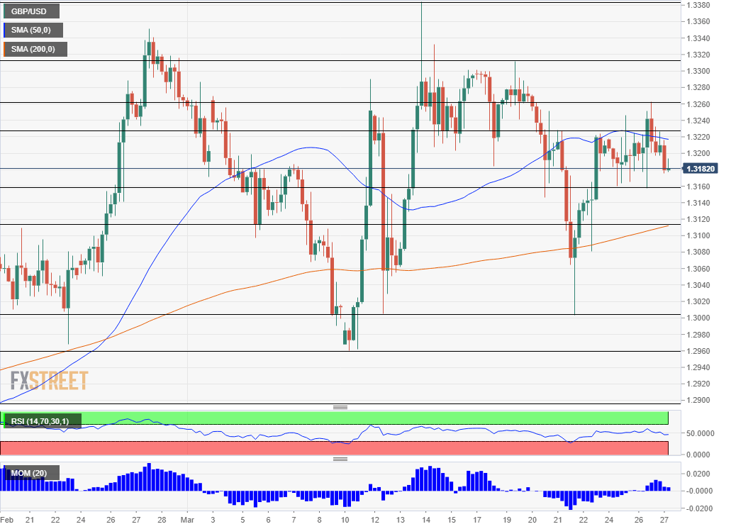 GBP USD technical analysis March 27 2019